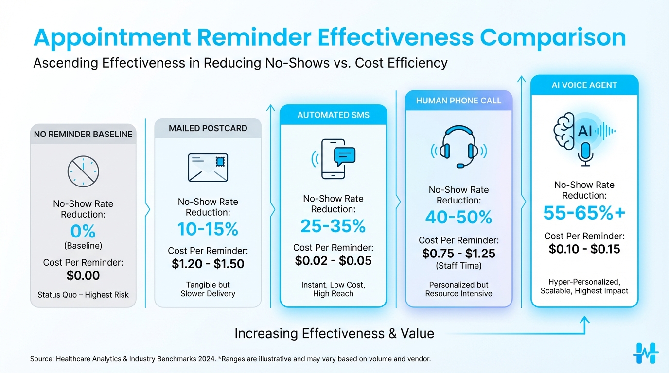 Medical practice seeing dramatic reduction in no-show rates after implementing AI voice appointment reminders