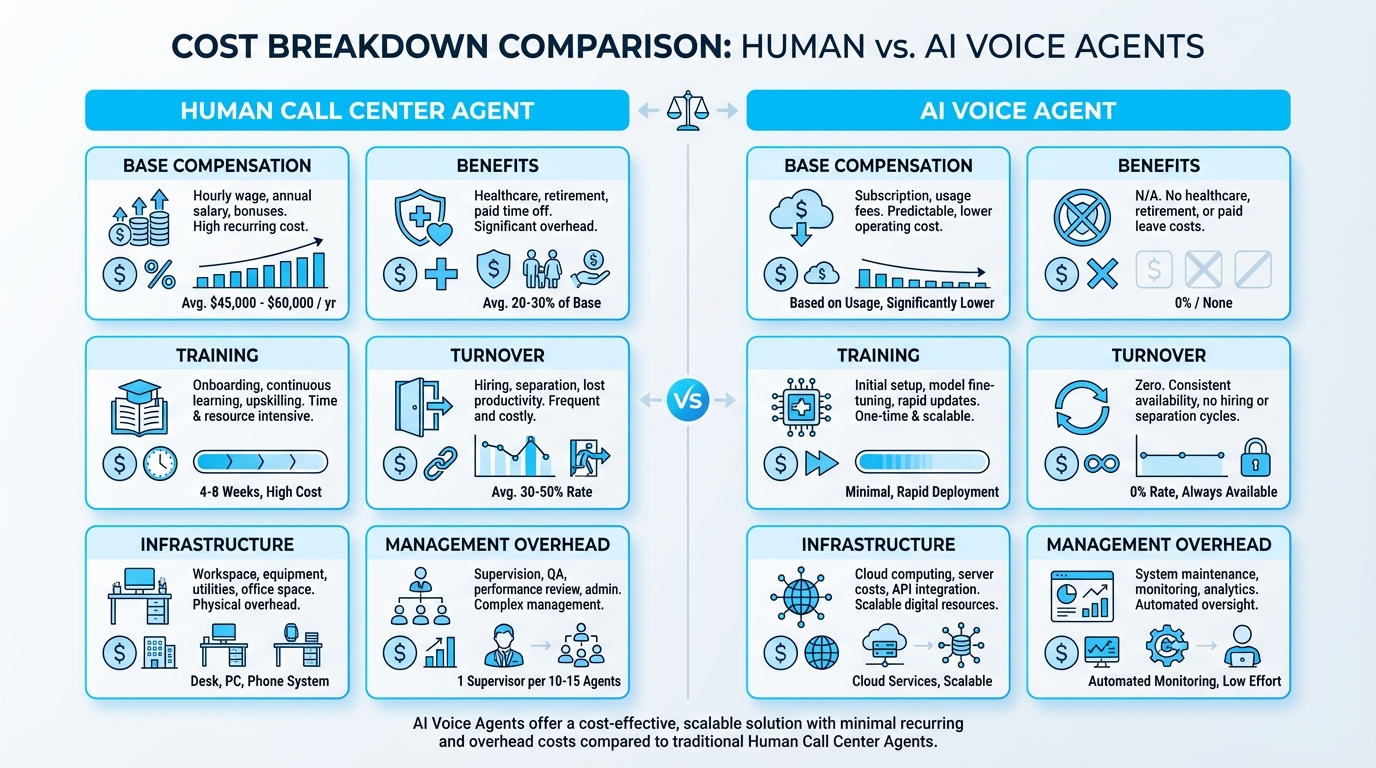 Strategic diagram showing optimal allocation between AI voice agents and human representatives for maximum efficiency