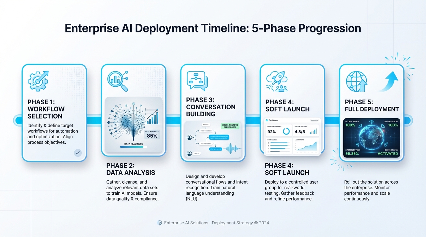 AI voice agent technology architecture showing real-time speech recognition and natural language processing workflow for enterprise sales teams