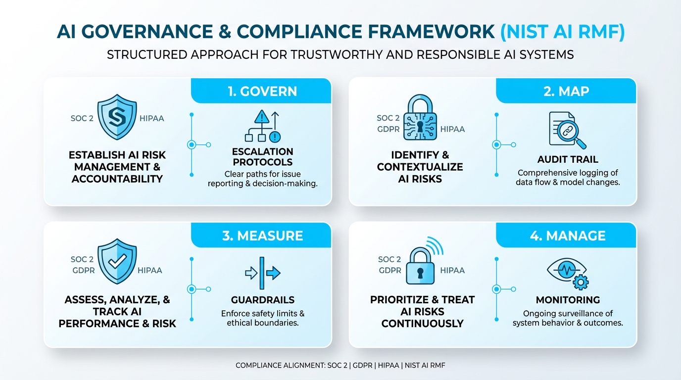 Overnight support automation architecture showing AI voice agents resolving enterprise customer queries at 3AM with full CRM integration and compliance