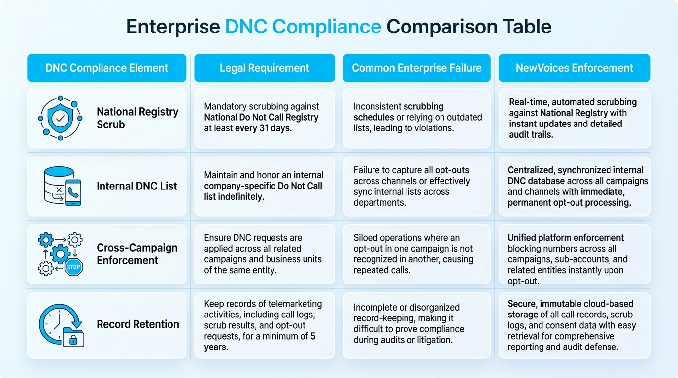 NewVoices compliance dashboard showing real-time DNC scrubbing and consent verification protecting enterprise AI calling operations