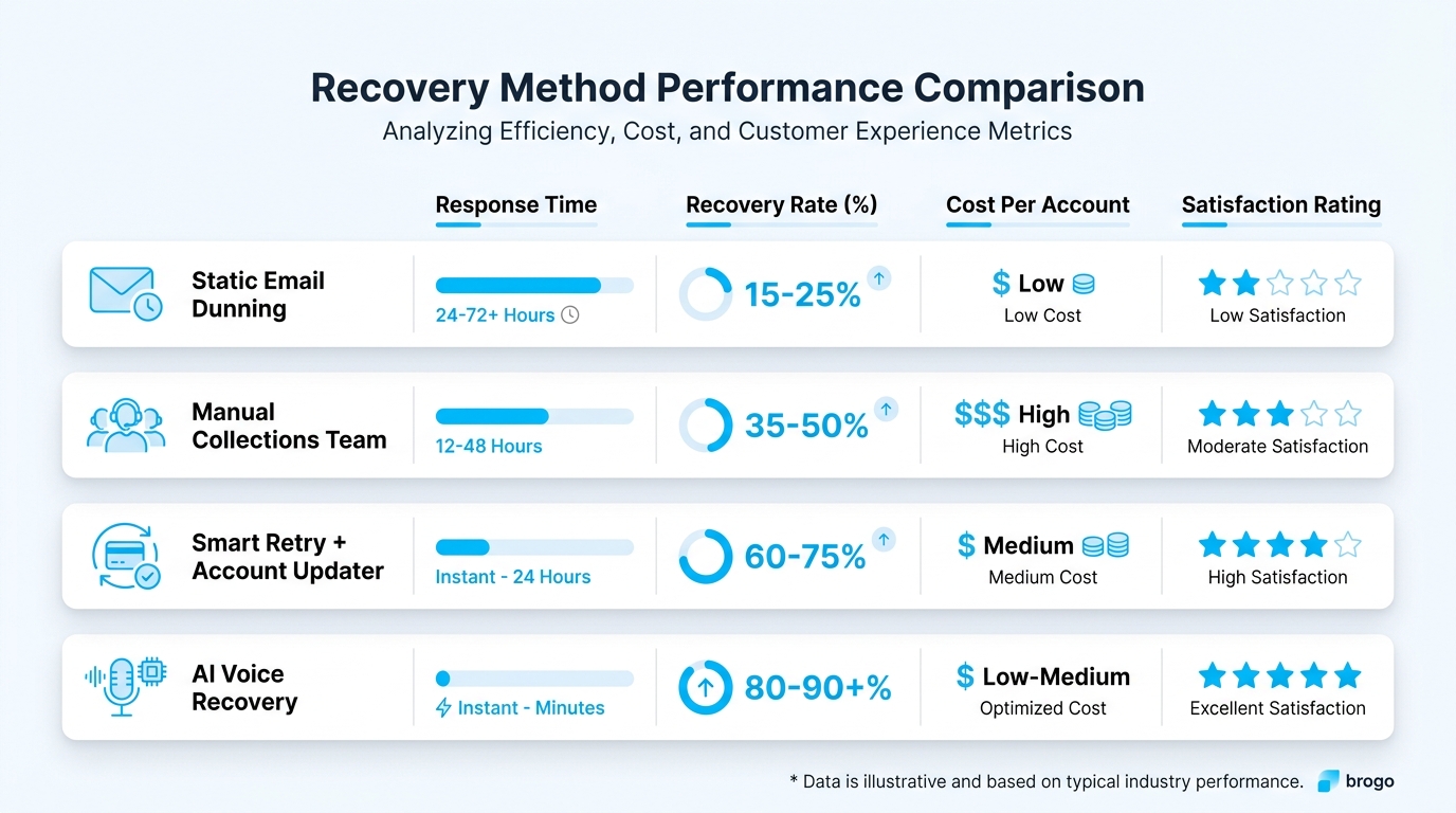 Comparison checklist for evaluating AI failed payment recovery systems versus generic dunning tools