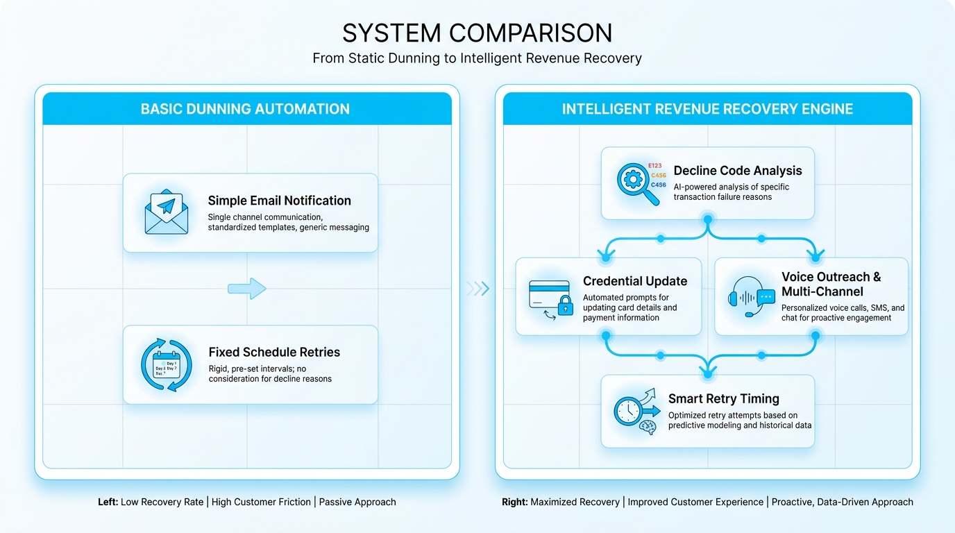 Mastering Failed Payment Recovery with AI: Your Guide to Dunning Automation