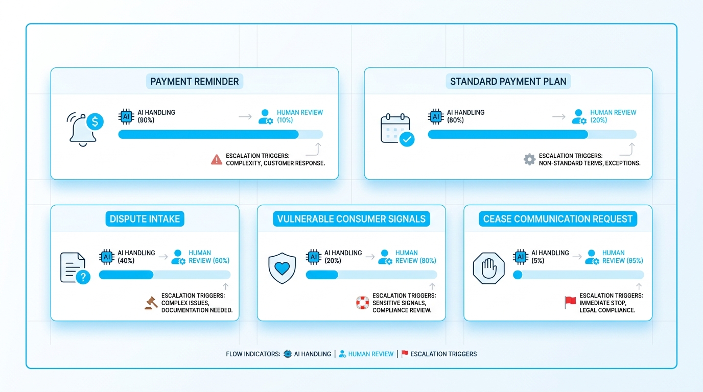 Cost comparison of generic AI versus regulated NewVoices collection AI showing compliance incidents and cost per interaction