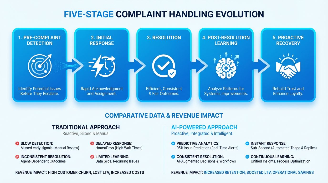 AI Complaint Handling Automation for Enhanced Customer Recovery