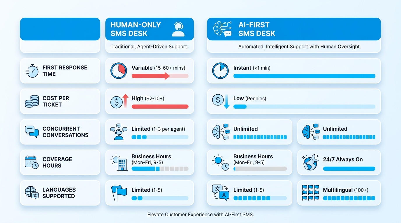 Enterprise SMS AI provider evaluation framework comparing integration depth compliance posture and language coverage